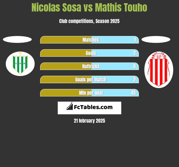 Nicolas Sosa vs Mathis Touho h2h player stats