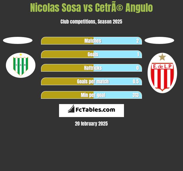 Nicolas Sosa vs CetrÃ© Angulo h2h player stats