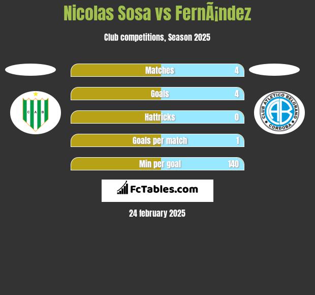 Nicolas Sosa vs FernÃ¡ndez h2h player stats