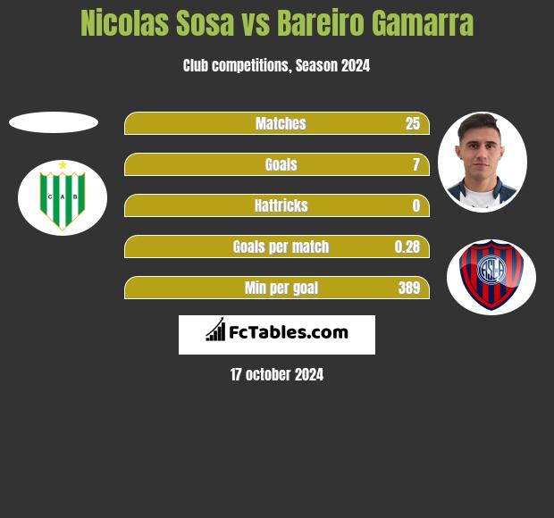 Nicolas Sosa vs Bareiro Gamarra h2h player stats