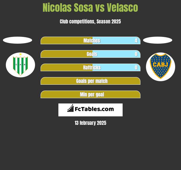 Nicolas Sosa vs Velasco h2h player stats