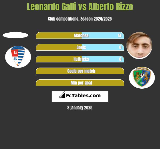 Leonardo Galli vs Alberto Rizzo h2h player stats