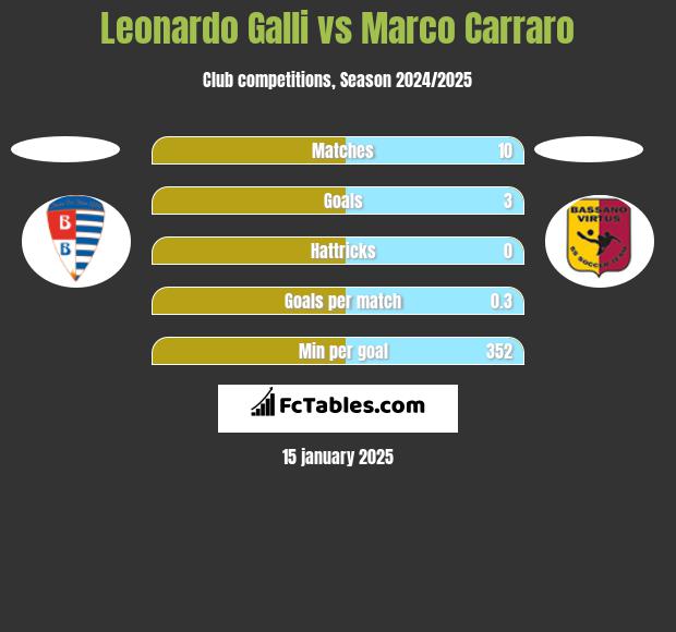 Leonardo Galli vs Marco Carraro h2h player stats