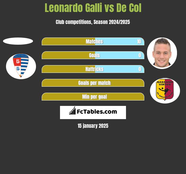 Leonardo Galli vs De Col h2h player stats