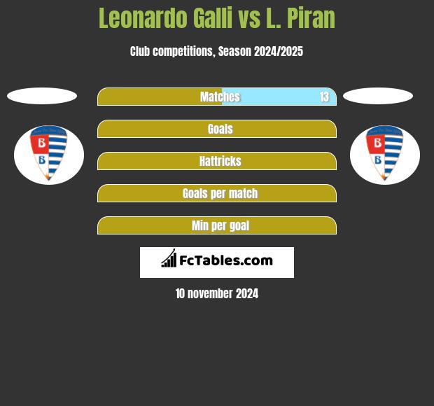 Leonardo Galli vs L. Piran h2h player stats