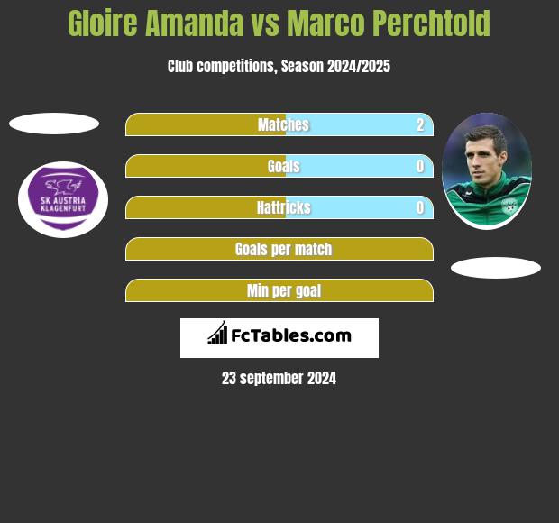 Gloire Amanda vs Marco Perchtold h2h player stats