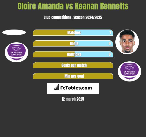 Gloire Amanda vs Keanan Bennetts h2h player stats