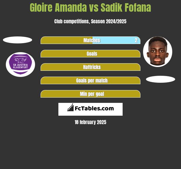 Gloire Amanda vs Sadik Fofana h2h player stats