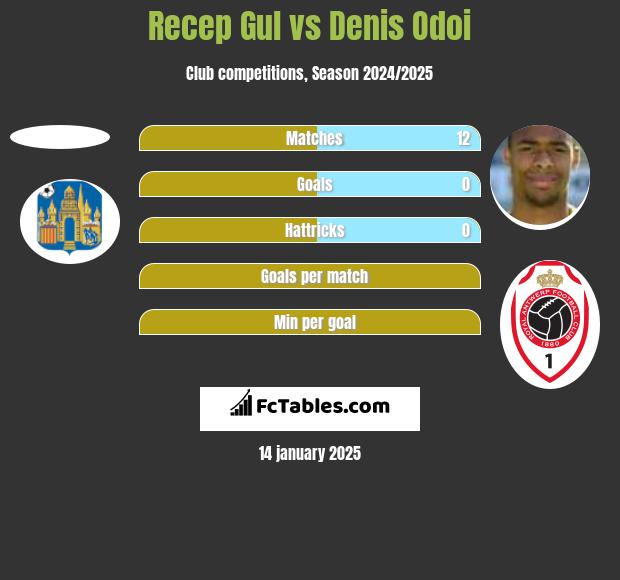 Recep Gul vs Denis Odoi h2h player stats