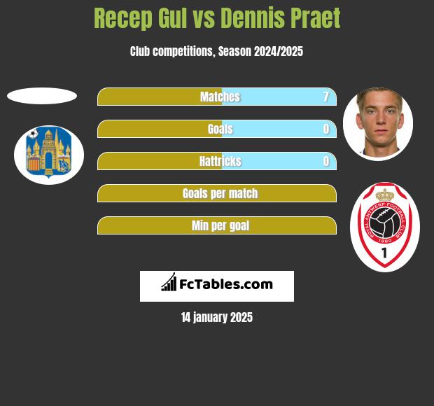 Recep Gul vs Dennis Praet h2h player stats