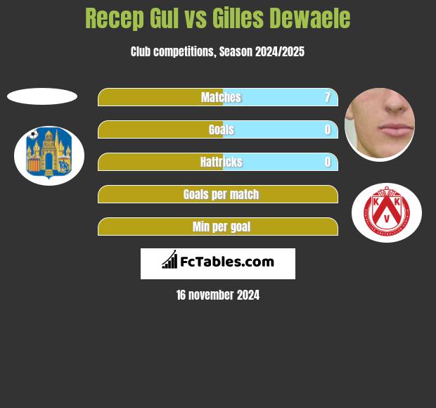 Recep Gul vs Gilles Dewaele h2h player stats