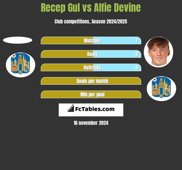 Recep Gul vs Alfie Devine h2h player stats