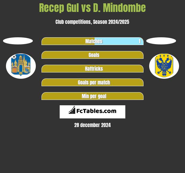 Recep Gul vs D. Mindombe h2h player stats