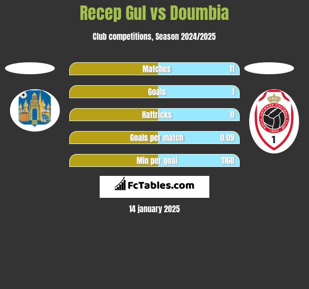 Recep Gul vs Doumbia h2h player stats