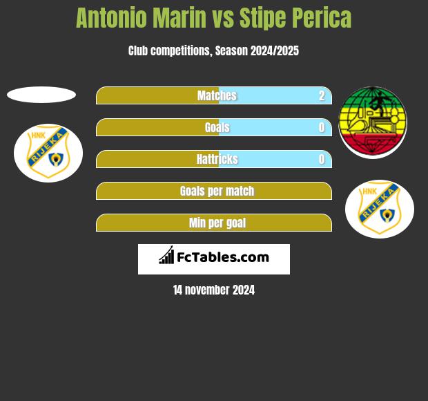 Antonio Marin vs Stipe Perica h2h player stats