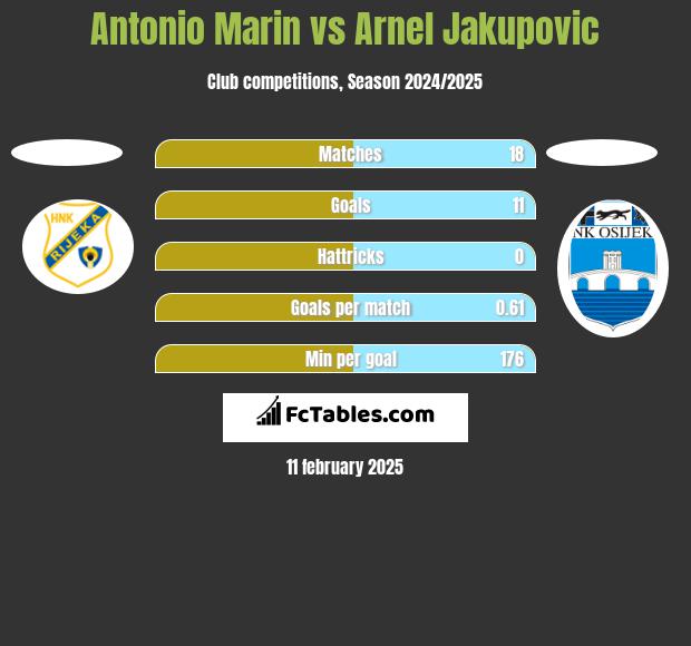 Antonio Marin vs Arnel Jakupovic h2h player stats