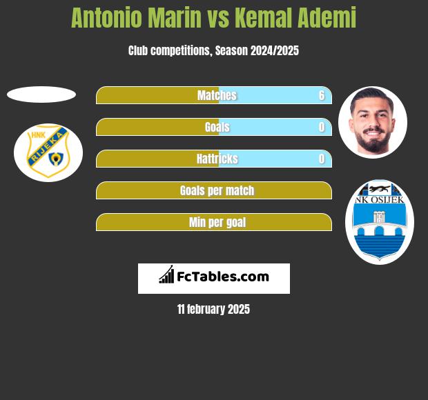 Antonio Marin vs Kemal Ademi h2h player stats