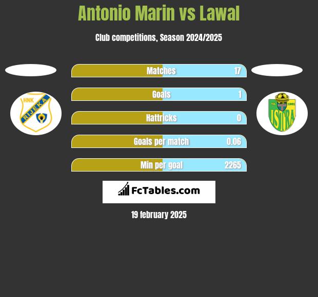 Antonio Marin vs Lawal h2h player stats