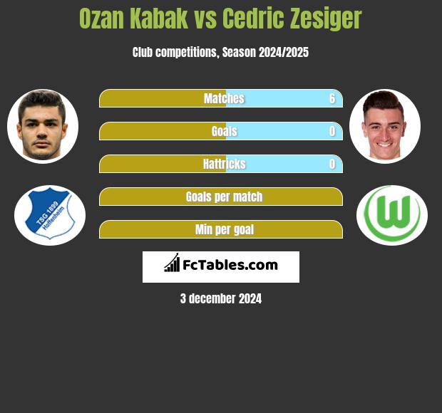 Ozan Kabak vs Cedric Zesiger h2h player stats