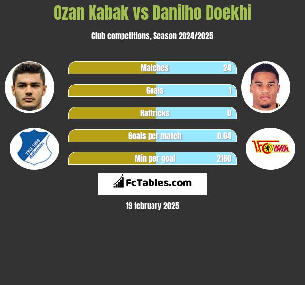 Ozan Kabak vs Danilho Doekhi h2h player stats