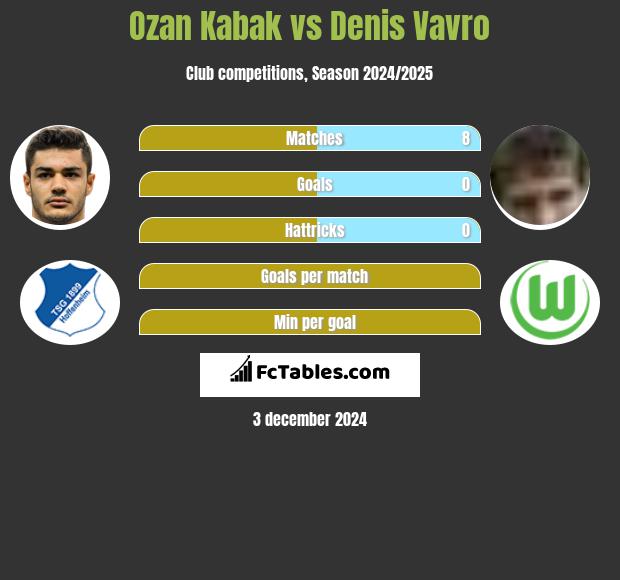 Ozan Kabak vs Denis Vavro h2h player stats