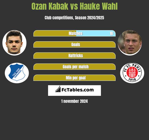 Ozan Kabak vs Hauke Wahl h2h player stats