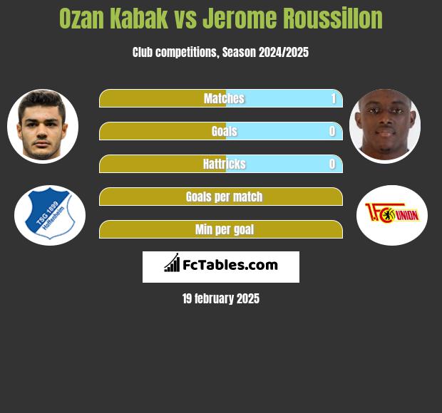 Ozan Kabak vs Jerome Roussillon h2h player stats