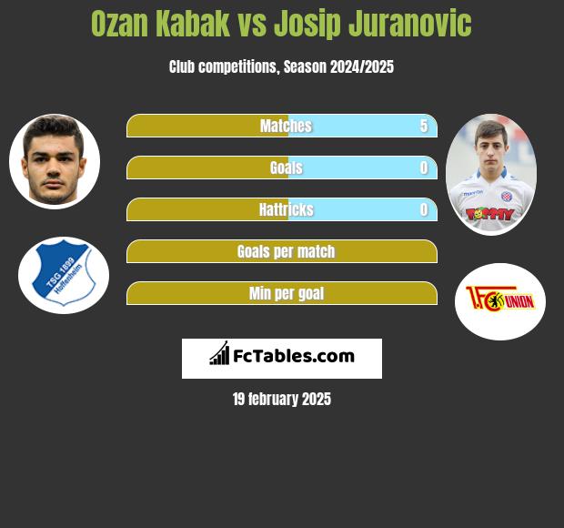 Ozan Kabak vs Josip Juranovic h2h player stats