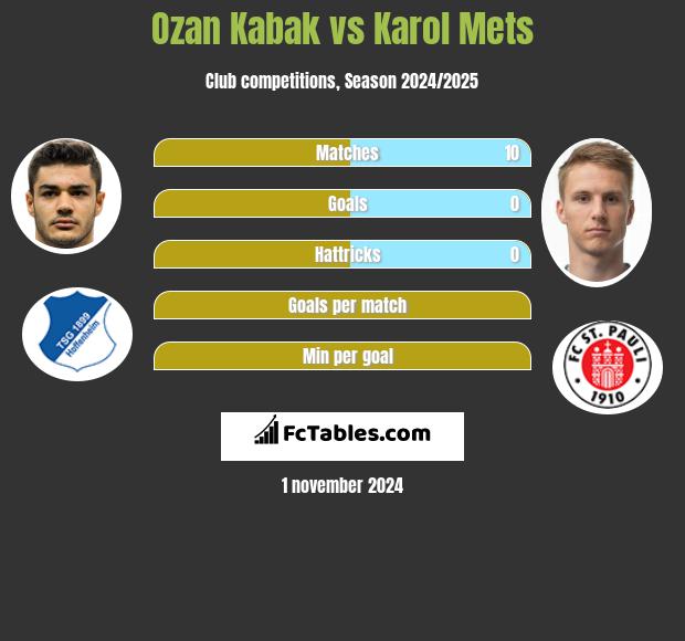 Ozan Kabak vs Karol Mets h2h player stats