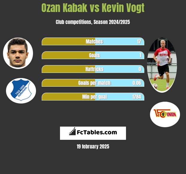 Ozan Kabak vs Kevin Vogt h2h player stats