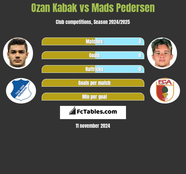 Ozan Kabak vs Mads Pedersen h2h player stats