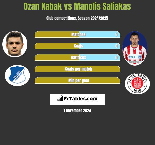 Ozan Kabak vs Manolis Saliakas h2h player stats