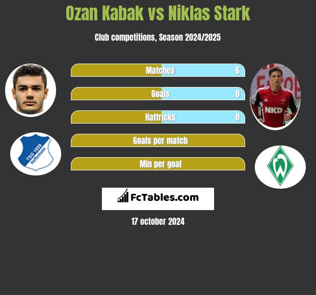 Ozan Kabak vs Niklas Stark h2h player stats