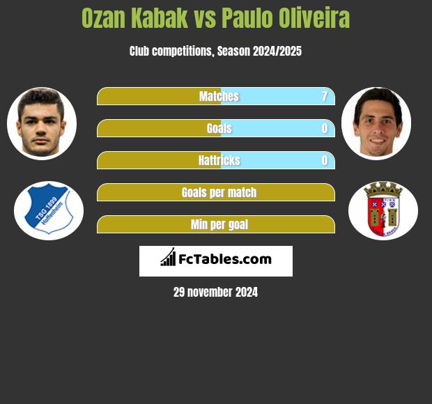 Ozan Kabak vs Paulo Oliveira h2h player stats