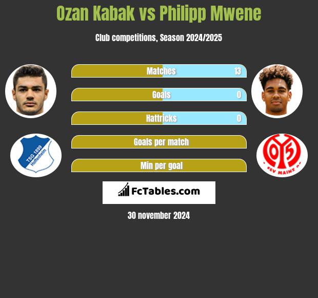 Ozan Kabak vs Philipp Mwene h2h player stats