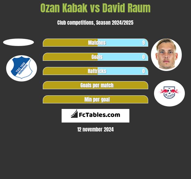 Ozan Kabak vs David Raum h2h player stats