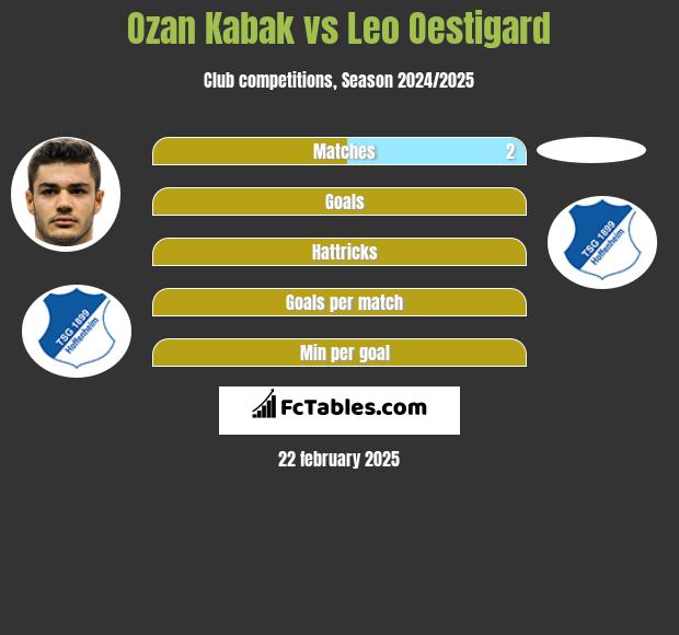 Ozan Kabak vs Leo Oestigard h2h player stats