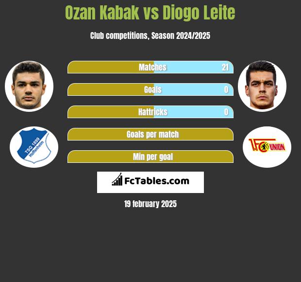 Ozan Kabak vs Diogo Leite h2h player stats