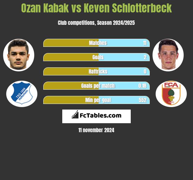 Ozan Kabak vs Keven Schlotterbeck h2h player stats