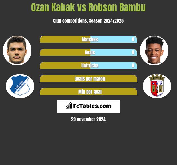 Ozan Kabak vs Robson Bambu h2h player stats