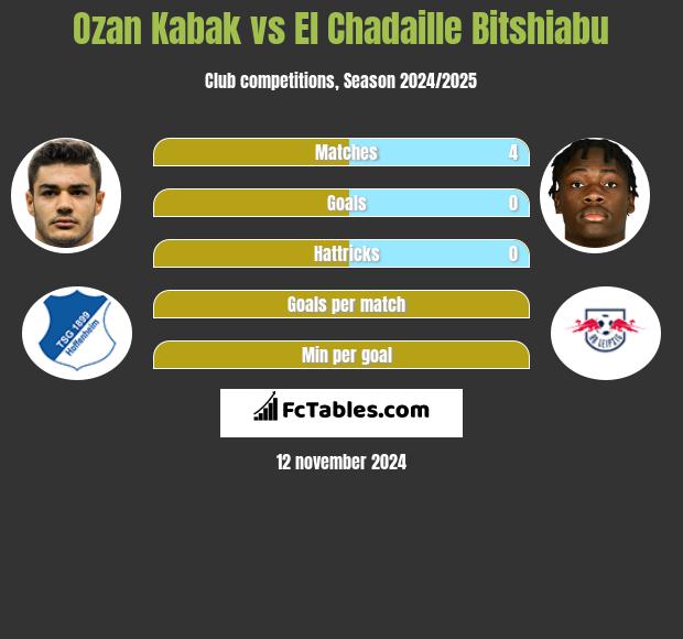 Ozan Kabak vs El Chadaille Bitshiabu h2h player stats