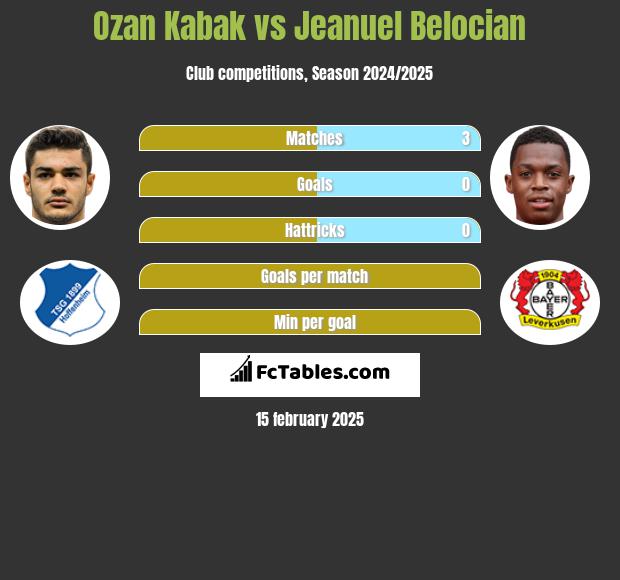 Ozan Kabak vs Jeanuel Belocian h2h player stats