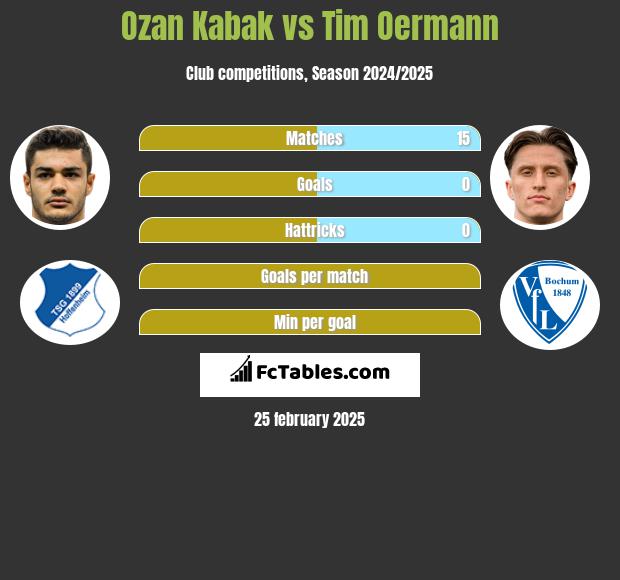 Ozan Kabak vs Tim Oermann h2h player stats