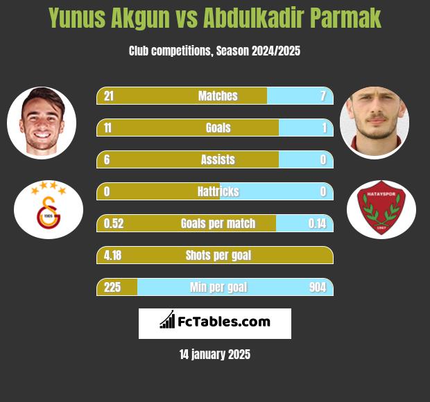 Yunus Akgun vs Abdulkadir Parmak h2h player stats