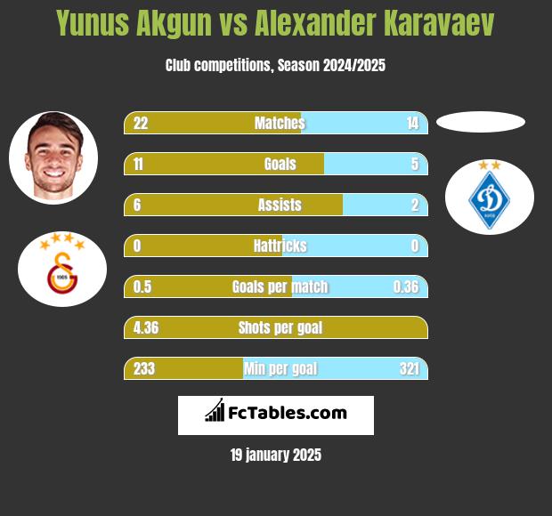 Yunus Akgun vs Alexander Karavaev h2h player stats