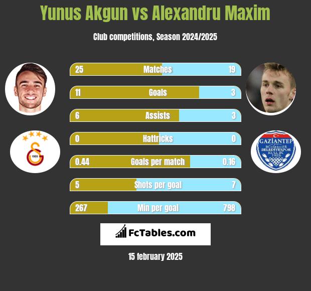 Yunus Akgun vs Alexandru Maxim h2h player stats