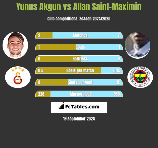 Yunus Akgun vs Allan Saint-Maximin h2h player stats