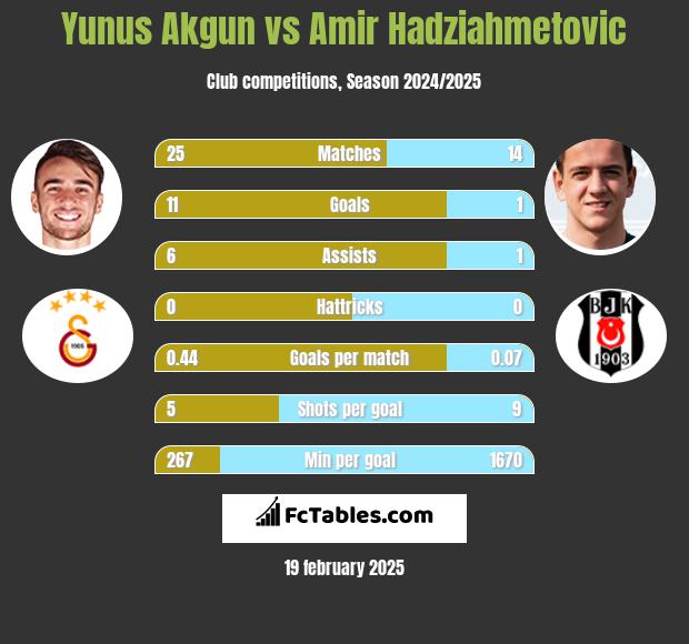 Yunus Akgun vs Amir Hadziahmetovic h2h player stats