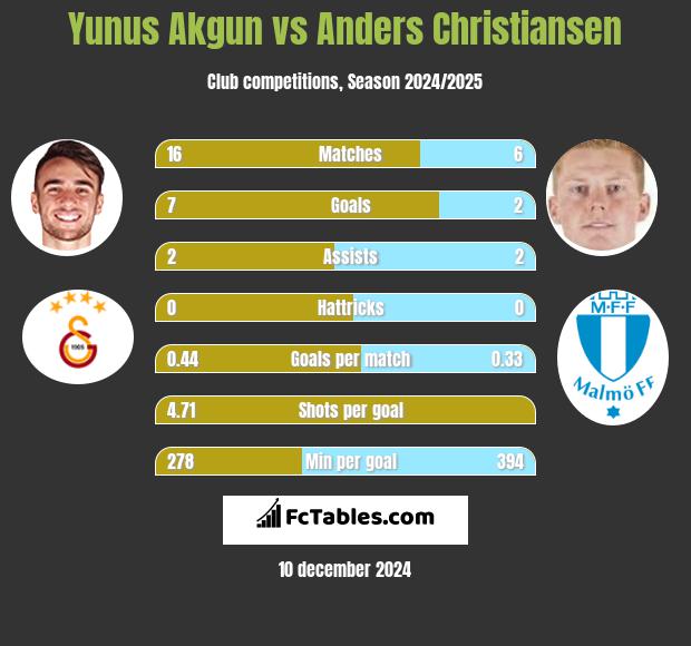 Yunus Akgun vs Anders Christiansen h2h player stats