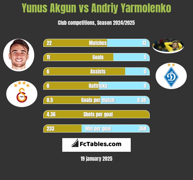 Yunus Akgun vs Andrij Jarmołenko h2h player stats